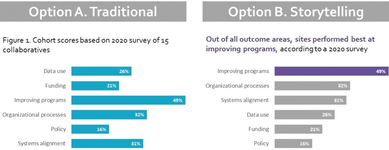 Two bar charts, side by side. Option A is "Traditional," with the introduction, "Figure 1. Cohort scores based on 2020 survey of 15 collaboratives.” Underneath, six bars have the same color and varying lengths (percentages). Option B, "Storytelling," has a different introduction: "Out of all outcomes, sites performed best at improving programs, according to a 2020 survey." Only one of the six bars is highlighted, and the remaining percentages fall in descending order.